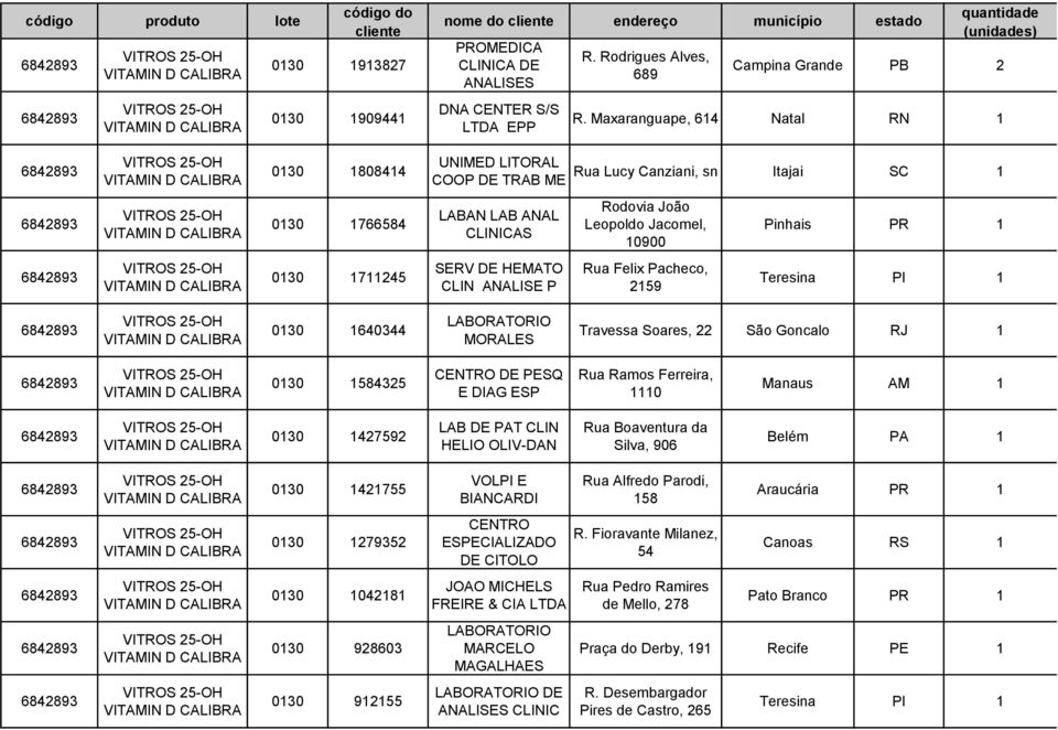 0130 1640344 LABORATORIO MORALES Travessa Soares, 22 São Goncalo RJ 1 0130 1584325 DE PESQ E DIAG ESP Rua Ramos Ferreira, 1110 Manaus AM 1 0130 1427592 PAT CLIN HELIO OLIV-DAN Rua Boaventura da