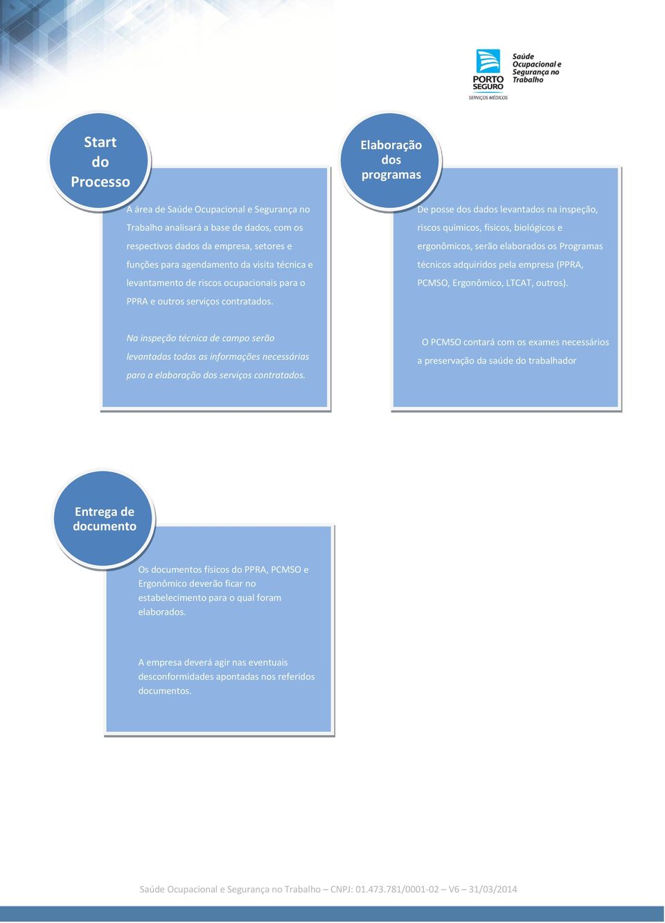 Elaboração dos programas De posse dos dados levantados na inspeção, riscos químicos, físicos, biológicos e ergonômicos, serão elaborados os Programas técnicos adquiridos pela empresa (PPRA, PCMSO,