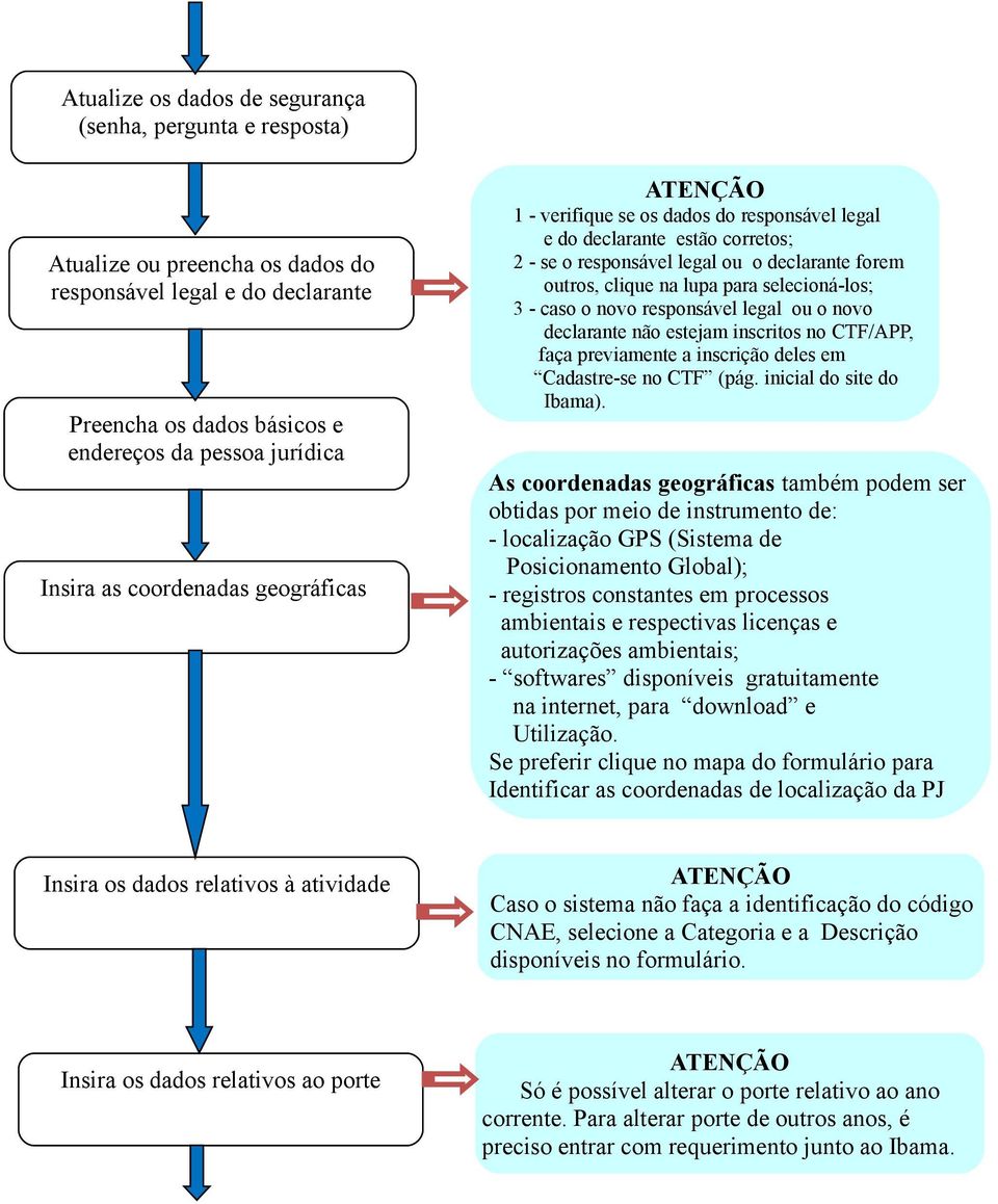 caso o novo responsável legal ou o novo declarante não estejam inscritos no CTF/APP, faça previamente a inscrição deles em Cadastre-se no CTF (pág. inicial do site do Ibama).