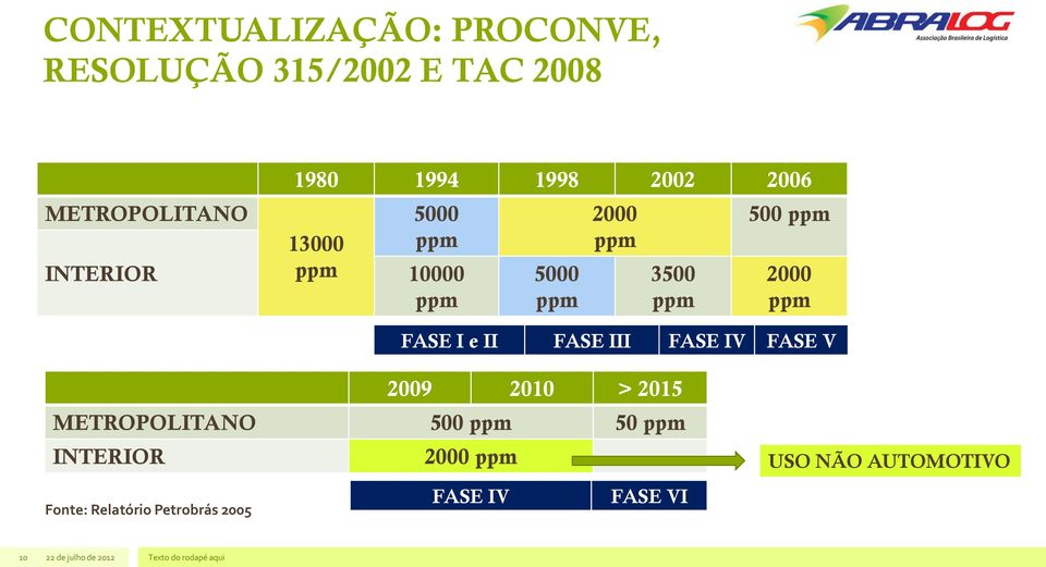 2000 ppm FASE I e II FASE III FASE IV FASE V 2009 2010 > 2015 METROPOLITANO 500 ppm 50