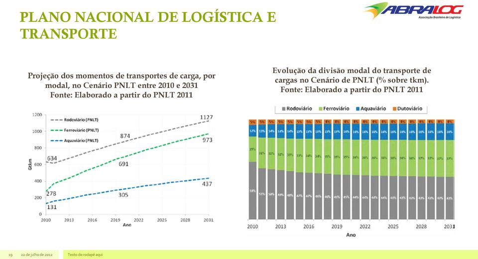 Elaborado a partir do PNLT 2011 Evolução da divisão modal do transporte de