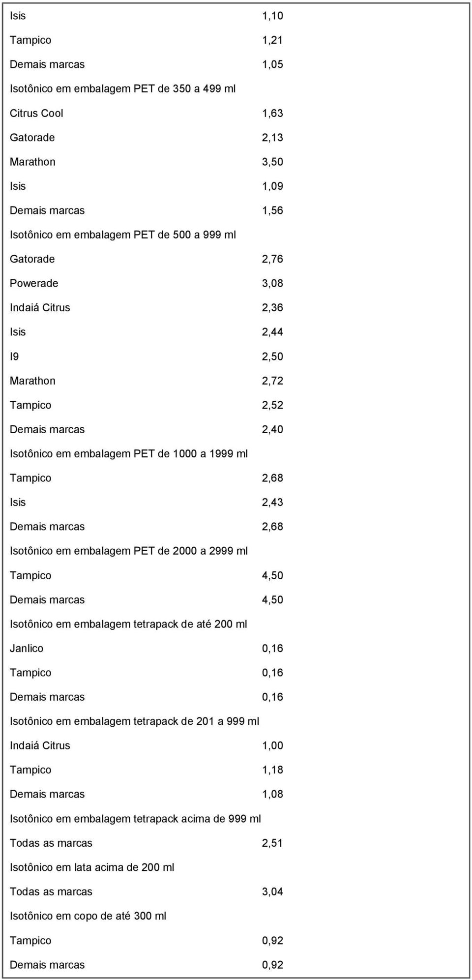 2,68 Isotônico em embalagem PET de 2000 a 2999 ml Tampico 4,50 Demais marcas 4,50 Isotônico em embalagem tetrapack de até 200 ml Janlico 0,16 Tampico 0,16 Demais marcas 0,16 Isotônico em embalagem