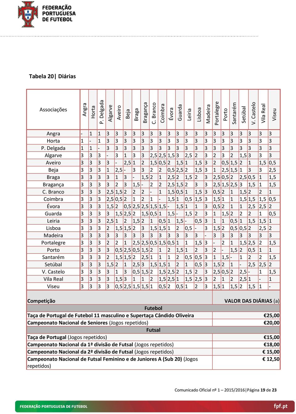 Delgada 1 1-3 3 3 3 3 3 3 3 3 3 3 3 3 3 3 3 3 3 3 Algarve 3 3 3-3 1 3 3 2,5 2,5 1,5 3 2,5 2 3 2 3 2 1,5 3 3 3 Aveiro 3 3 3 3-2,5 1 2 1,5 0,5 2 1,5 1 1,5 3 2 0,5 1,5 2 1 1,5 0,5 Beja 3 3 3 1 2,5-3 3 2