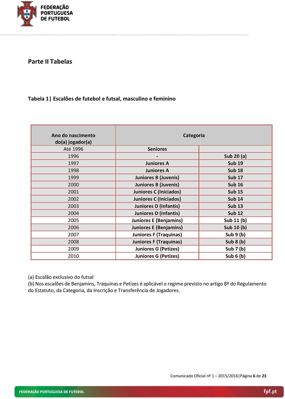 (Infantis) Sub 12 2005 Juniores E (Benjamins) Sub 11 (b) 2006 Juniores E (Benjamins) Sub 10 (b) 2007 Juniores F (Traquinas) Sub 9 (b) 2008 Juniores F (Traquinas) Sub 8 (b) 2009 Juniores G (Petizes)