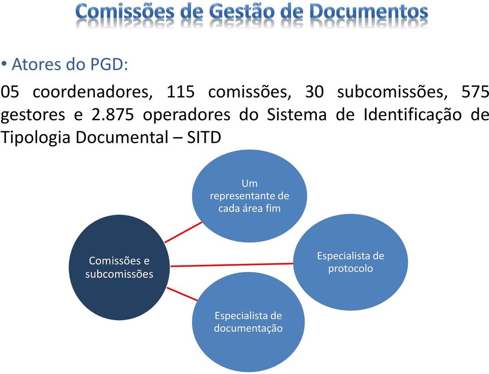 875 operadores do Sistema de Identificação de Tipologia Documental