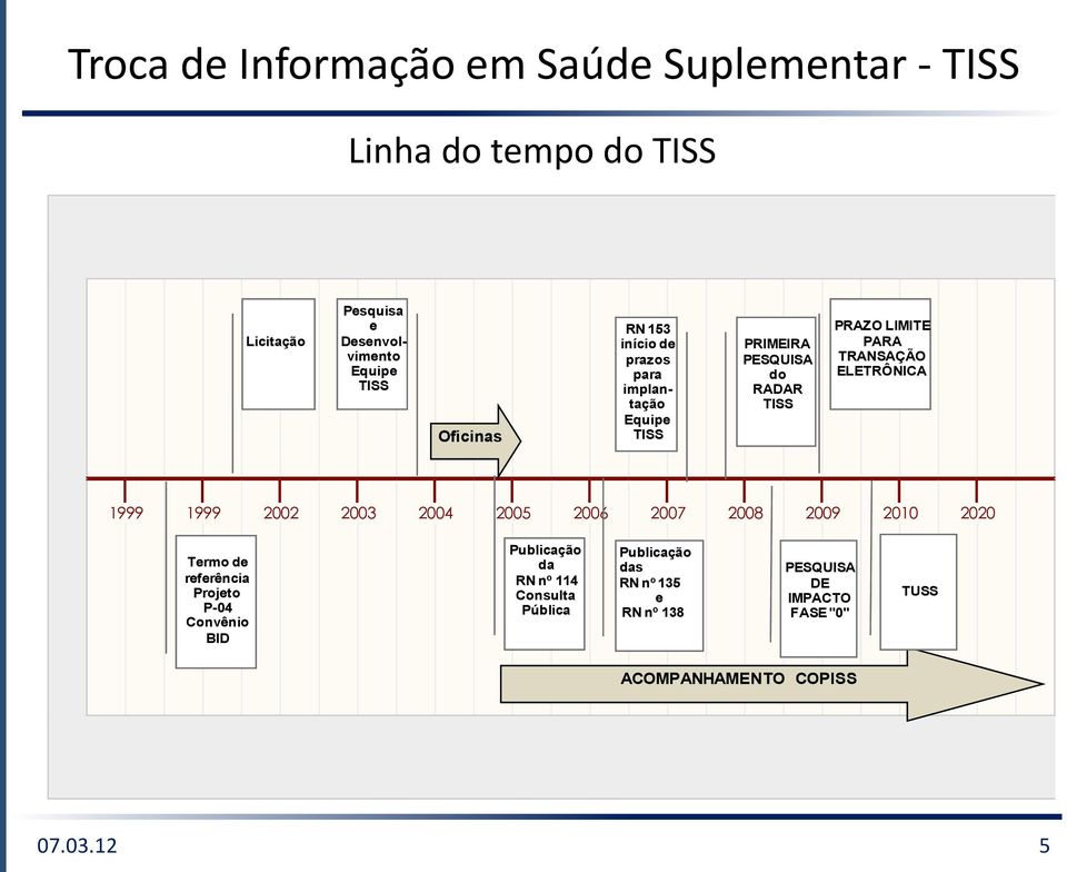 ELETRÔNICA 1999 1999 2002 2003 2004 2005 2006 2007 2008 2009 2010 2020 Termo de referência Projeto P-04 Convênio BID