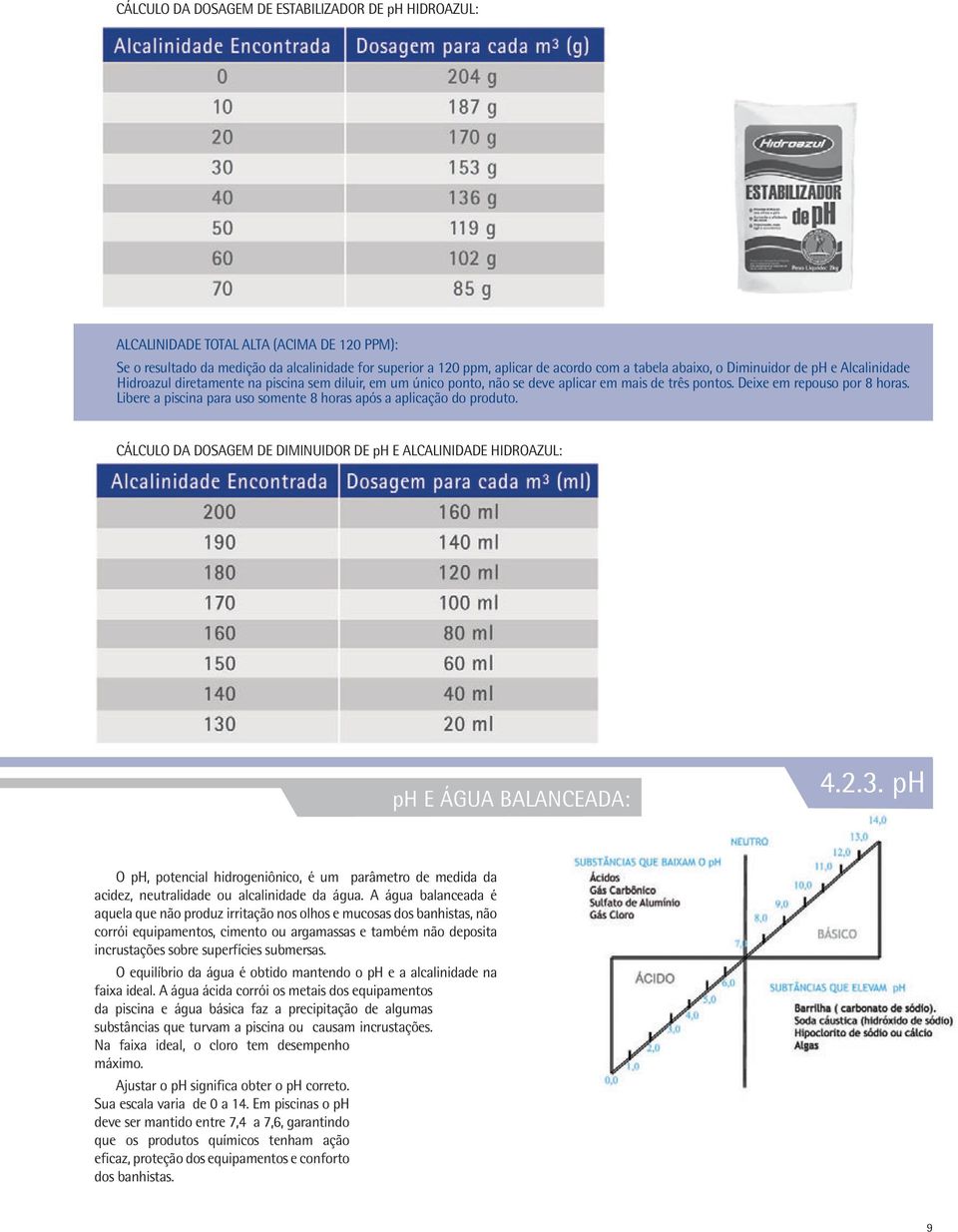 Libere a piscina para uso somente 8 horas após a aplicação do produto. CÁLCULO DA DOSAGEM DE DIMINUIDOR DE ph E ALCALINIDADE HIDROAZUL: ph E ÁGUA BALANCEADA: 4.2.3.