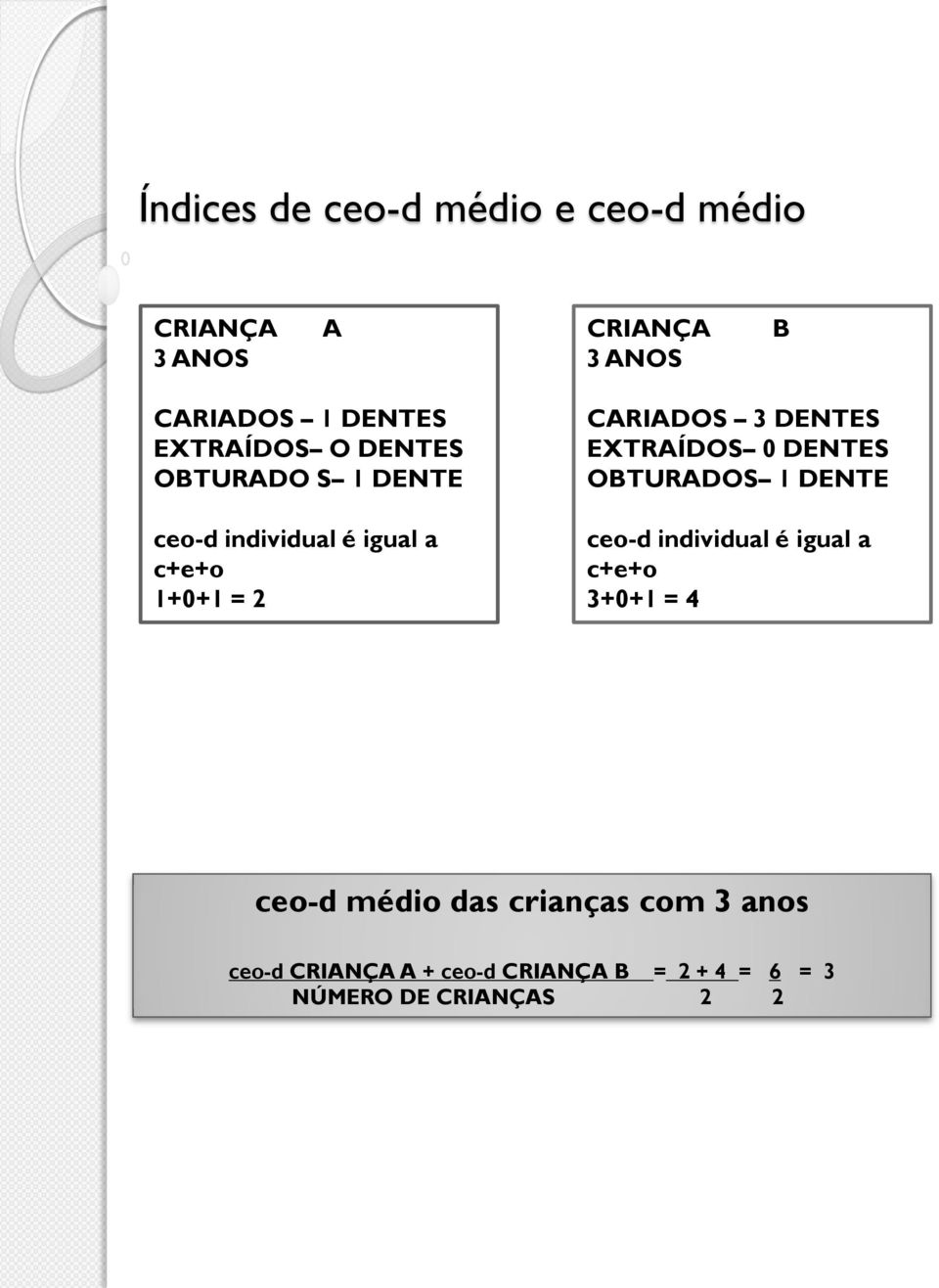 DENTES EXTRAÍDOS 0 DENTES OBTURADOS 1 DENTE ceo-d individual é igual a c+e+o 3+0+1 = 4 ceo-d