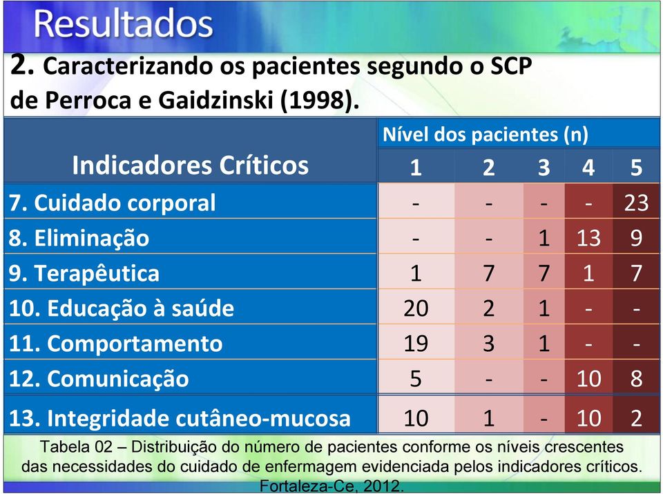 Terapêutica 1 7 7 1 7 10. Educação à saúde 20 2 1 11. Comportamento 19 3 1 12. Comunicação 5 10 8 13.