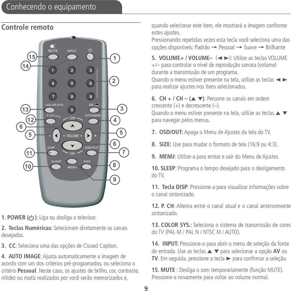 VOLUME+ / VOLUME (2 3): Utilize as teclas VOLUME +/ para controlar o nível de reprodução sonora (volume) durante a transmissão de um programa.