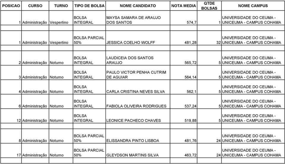 UNICEUMA - CAMPUS COHAMA 4 Administração 6 Administração 12 Administração CARLA CRISTINA NEVES SILVA 562,1 5 UNICEUMA - CAMPUS COHAMA FABIOLA OLIVEIRA RODRIGUES 537,24 5 UNICEUMA - CAMPUS COHAMA