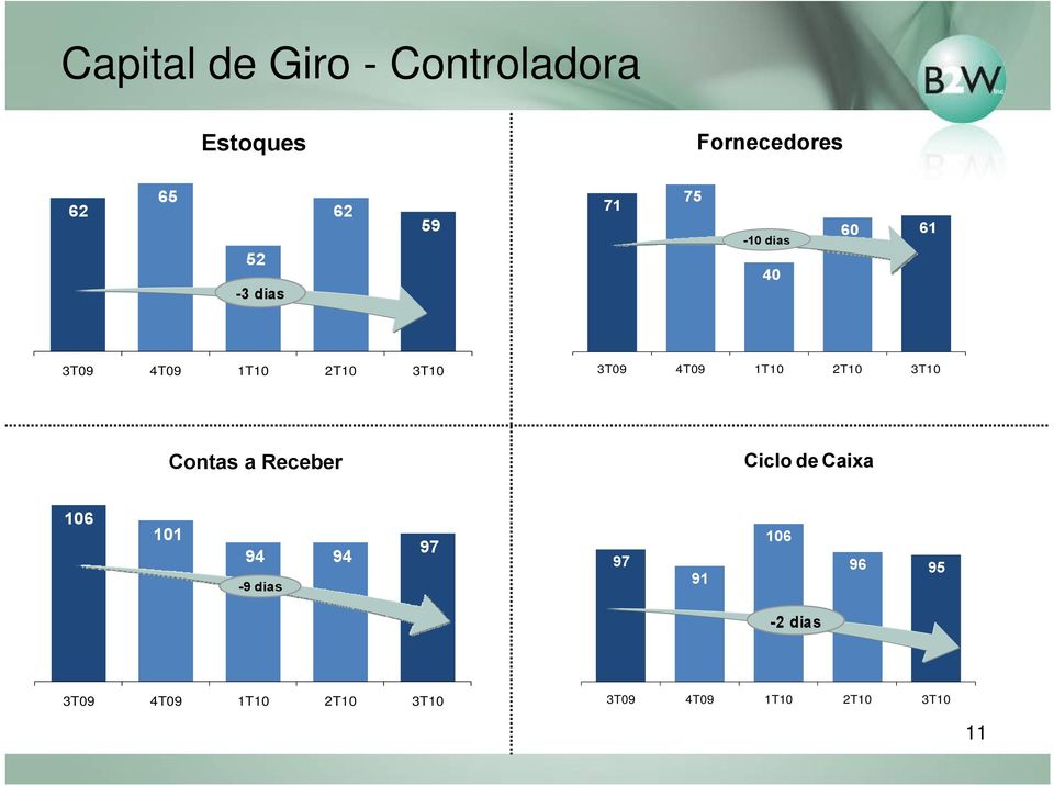 1T10 2T10 Contas a Receber Ciclo de Caixa 106 101 94-9 dias