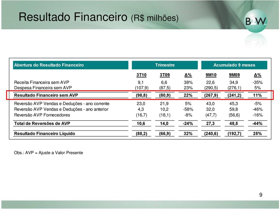 ano corrente 23,0 21,9 5% 43,0 45,3-5% Reversão AVP Vendas e Deduções - ano anterior 4,3 10,2-58% 32,0 59,8-46% Reversão AVP Fornecedores (16,7) (18,1) -8% (47,7)