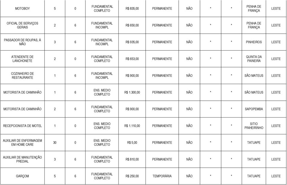 300,00 PERMANENTE NÃO * * SÃO MATEUS MOTORISTA DE CAMINHÃO R$ 900,00 PERMANENTE NÃO * * SAPOPEMBA RECEPCIONISTA DE MOTEL 1 0 R$ 1.