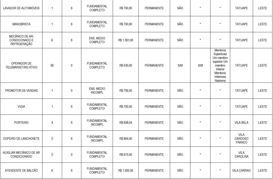 Nanismo TATUAPE PROMOTOR DE VENDAS 1 0 R$ 756,00 PERMANENTE NÃO * * TATUAPE VIGIA R$ 700,00 PERMANENTE NÃO * * TATUAPE PORTEIRO 4 6 R$ 838,04 PERMANENTE NÃO * * BELA COPEIRO DE