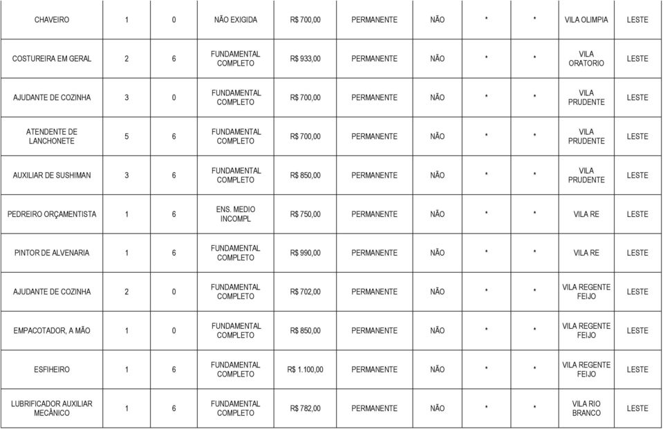 750,00 PERMANENTE NÃO * * RE PINTOR DE ALVENARIA R$ 990,00 PERMANENTE NÃO * * RE AJUDANTE DE COZINHA 2 0 R$ 702,00 PERMANENTE NÃO * * REGENTE FEIJO EMPACOTADOR, A MÃO 1