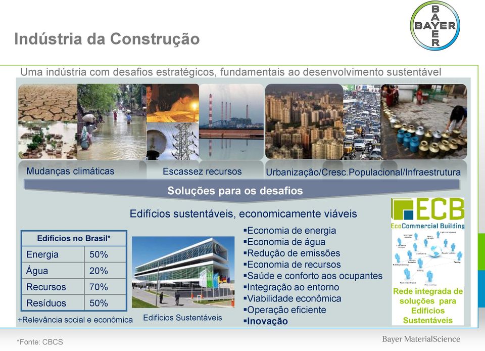 Populacional/Infraestrutura Soluções para os desafios Edifícios no Brasil* Energia 50% Água 20% Recursos 70% Resíduos 50% +Relevância social e econômica Edifícios