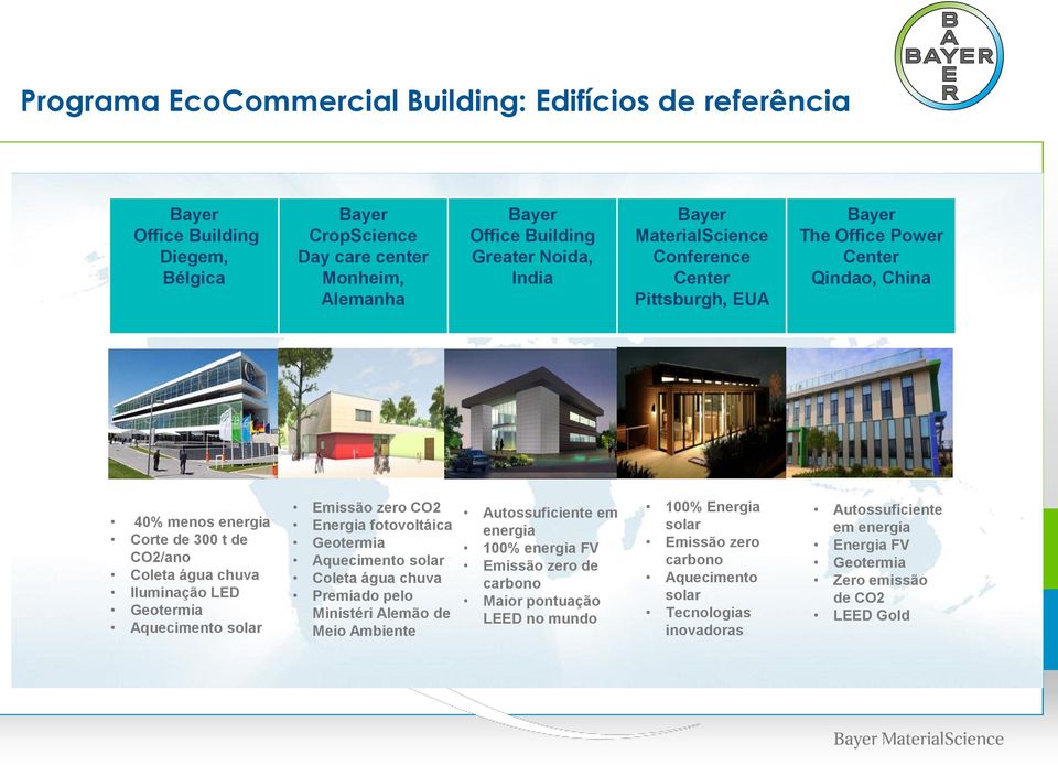 solar Emissão zero CO2 Energia fotovoltáica Geotermia Aquecimento solar Coleta água chuva Premiado pelo Ministéri Alemão de Meio Ambiente Autossuficiente em energia 100% energia FV Emissão zero