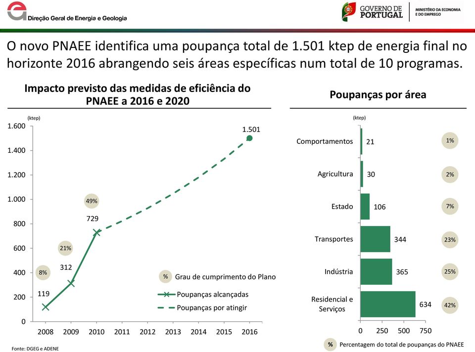 200 Agricultura 30 2% 1.