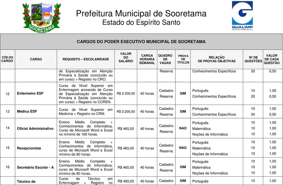 12 Enfermeiro ESF Enfermagem acrescido de Curso de Especialização em Atenção Primária à Saúde (concluído ou em curso) + Registro no COREN. R$ 2.