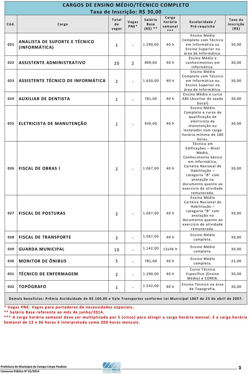 650,00 40 h 024 AUXILIAR DE DENTISTA 1-781,00 40 h 025 ELETRICISTA DE MANUTENÇÃO 1-936,00 40 h 026 FISCAL DE OBRAS I 2-1.067,00 40 h 027 FISCAL DE POSTURAS 2-1.