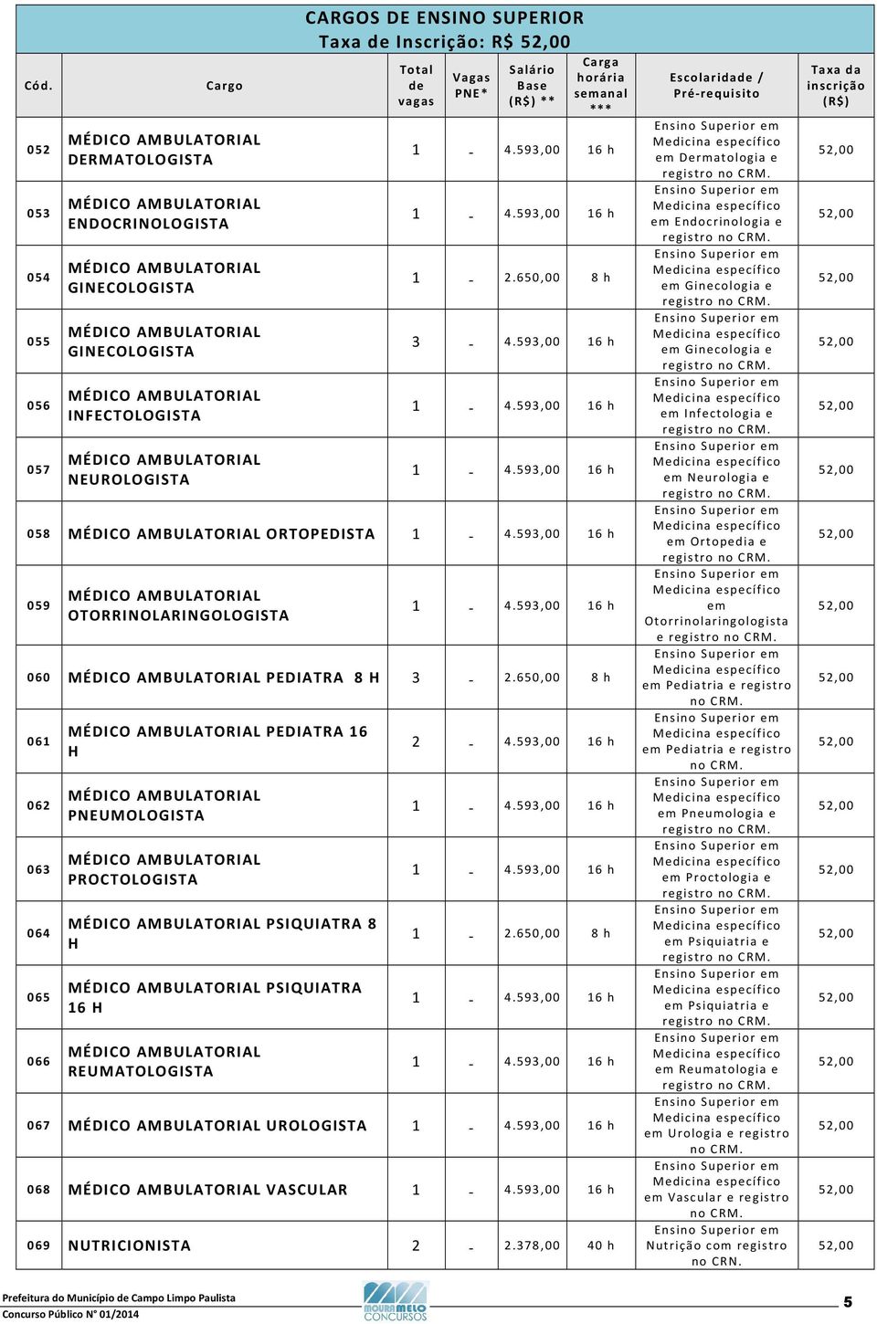 593,00 16 h 1-2.650,00 8 h 3-4.593,00 16 h 1-4.593,00 16 h 1-4.593,00 16 h 058 MÉDICO AMBULATORIAL ORTOPEDISTA 1-4.593,00 16 h 059 MÉDICO AMBULATORIAL OTORRINOLARINGOLOGISTA 1-4.