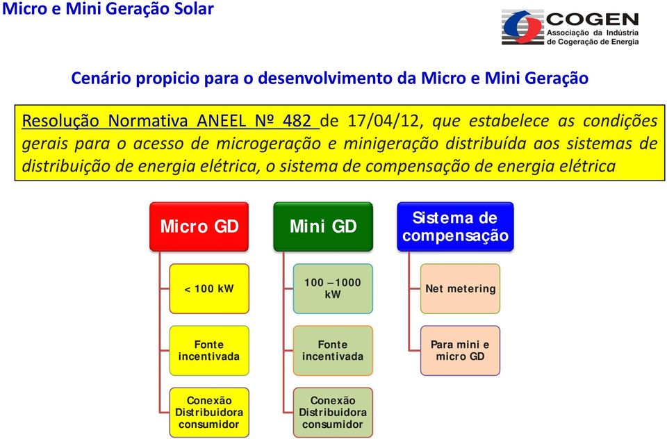 de energia elétrica, o sistema de compensação de energia elétrica Micro GD Mini GD Sistema de compensação < 100 kw 100 1000 kw