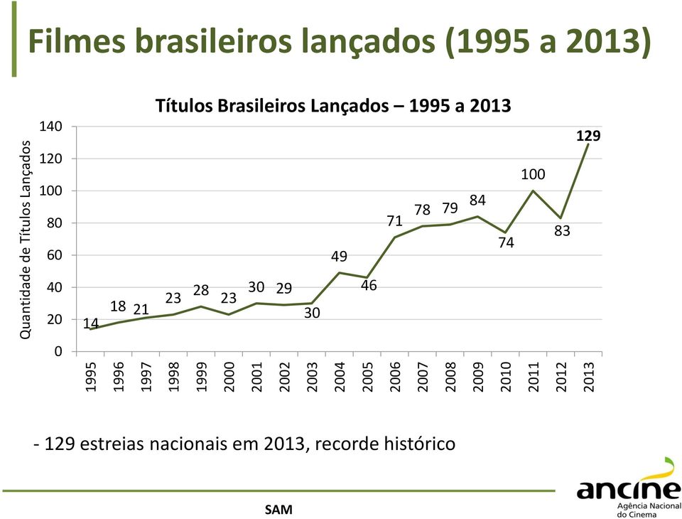 140 120 100 80 60 Títulos Brasileiros Lançados 1995 a 2013 78 79 84 71 74 49 100 83