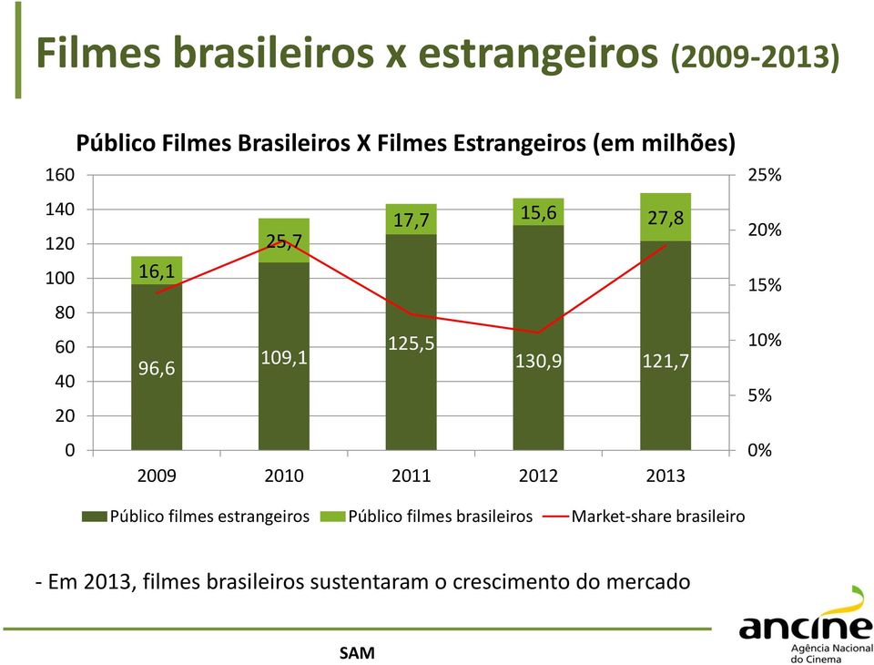 0 2009 2010 2011 2012 2013 25% 20% 15% 10% 5% 0% Público filmes estrangeiros Público filmes