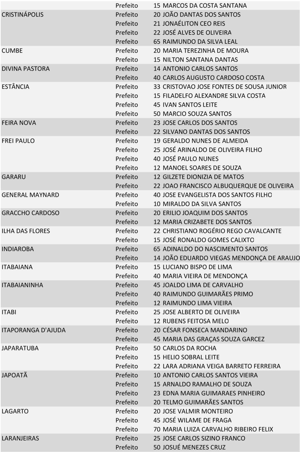 FONTES DE SOUSA JUNIOR Prefeito 15 FILADELFO ALEXANDRE SILVA COSTA Prefeito 45 IVAN SANTOS LEITE Prefeito 50 MARCIO SOUZA SANTOS FEIRA NOVA Prefeito 23 JOSE CARLOS DOS SANTOS Prefeito 22 SILVANO