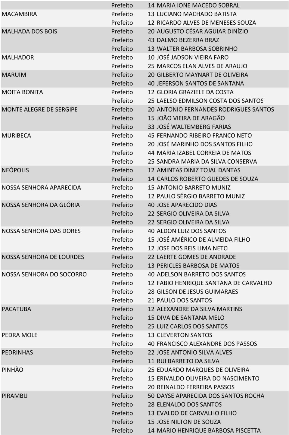 JEFERSON SANTOS DE SANTANA MOITA BONITA Prefeito 12 GLORIA GRAZIELE DA COSTA Prefeito 25 LAELSO EDMILSON COSTA DOS SANTOS MONTE ALEGRE DE SERGIPE Prefeito 20 ANTONIO FERNANDES RODRIGUES SANTOS