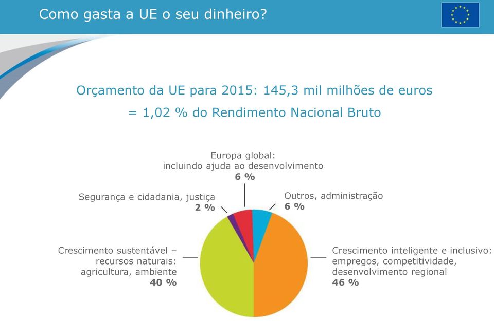 global: incluindo ajuda ao desenvolvimento 6 % Segurança e cidadania, justiça 2 % Outros,