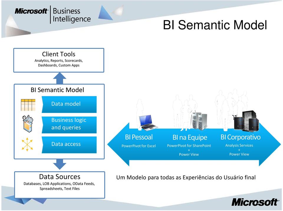 for SharePoint + Power View BI Corporativo Analysis Services + Power View Data Sources Databases, LOB