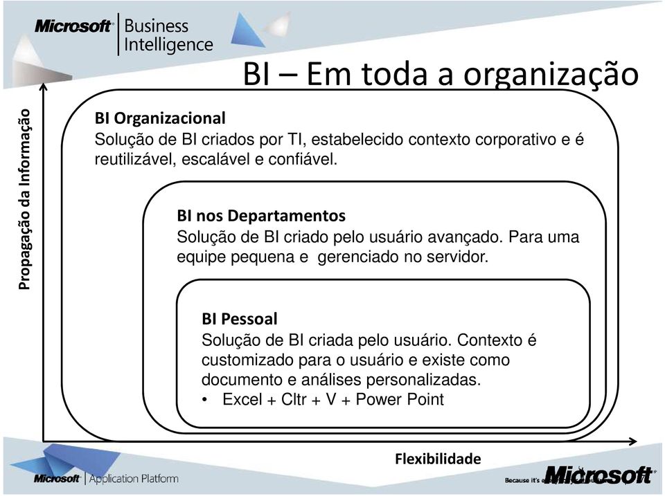 BI nos Departamentos Solução de BI criado pelo usuário avançado. Para uma equipe pequena e gerenciado no servidor.