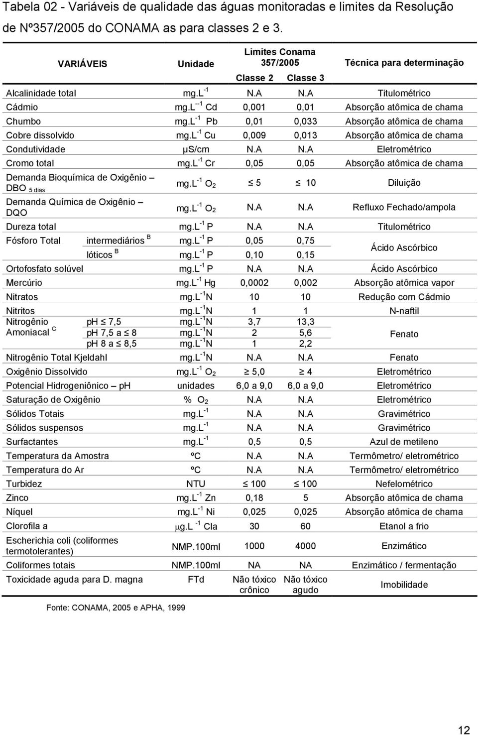 l --1 Cd 0,001 0,01 Absorção atômica de chama Chumbo mg.l -1 Pb 0,01 0,033 Absorção atômica de chama Cobre dissolvido mg.l -1 Cu 0,009 0,013 Absorção atômica de chama Condutividade µs/cm N.A N.