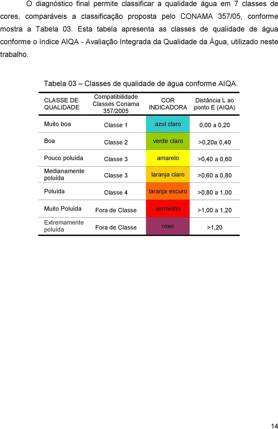 Tabela 03 Classes de qualidade de água conforme AIQA.