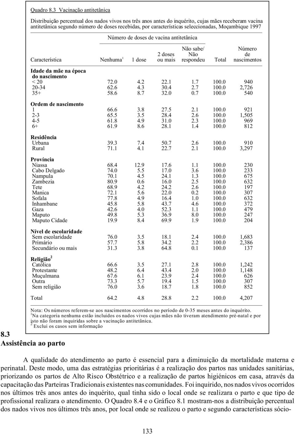 seleccionadas, Moçambique 1997 Número de doses de vacina antitetânica Não sabe/ Número 2 doses Não de Característica Nenhuma 1 1 dose ou mais respondeu nascimentos Idade da mãe na época do nascimento