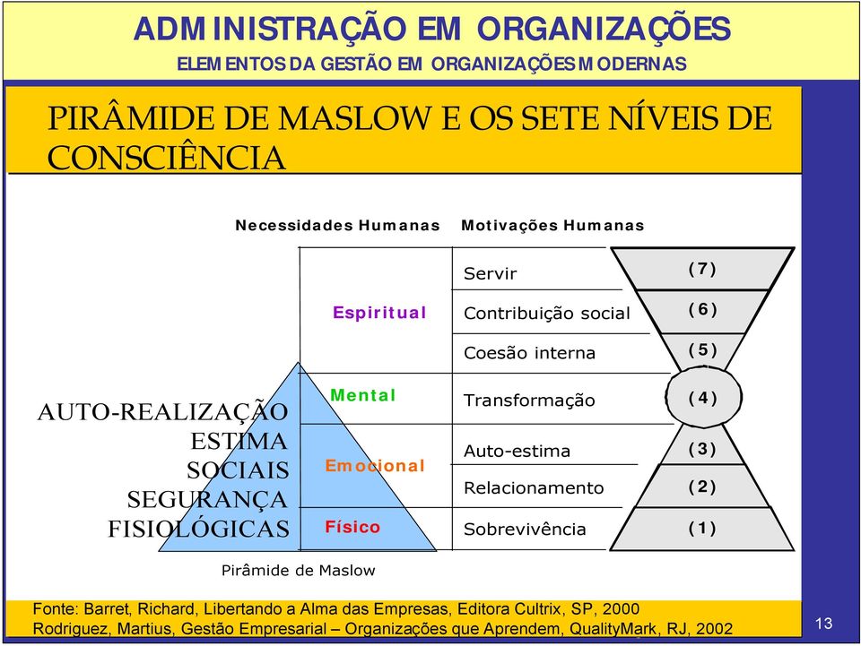 (2) Físico Sobrevivência (1) Pirâmide de Maslow Fonte: Barret, Richard, Libertando a Alma das Empresas, Editora Cultrix, SP, 2000