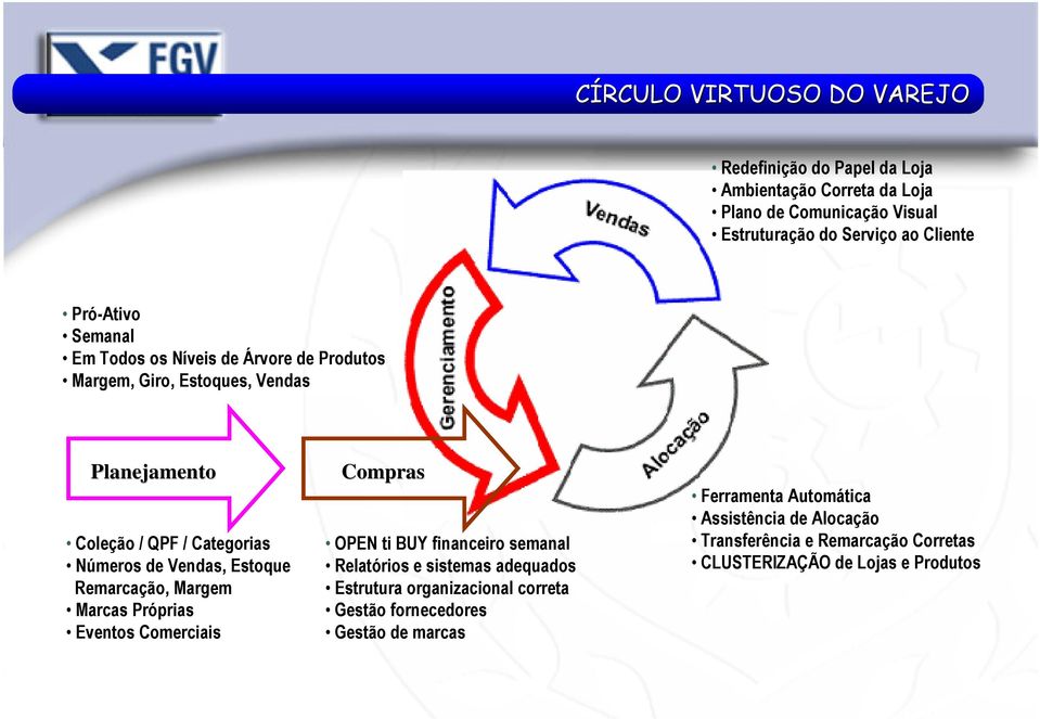 Estoque Remarcação, Margem Marcas Próprias Eventos Comerciais Compras OPEN ti BUY financeiro semanal Relatórios e sistemas adequados Estrutura