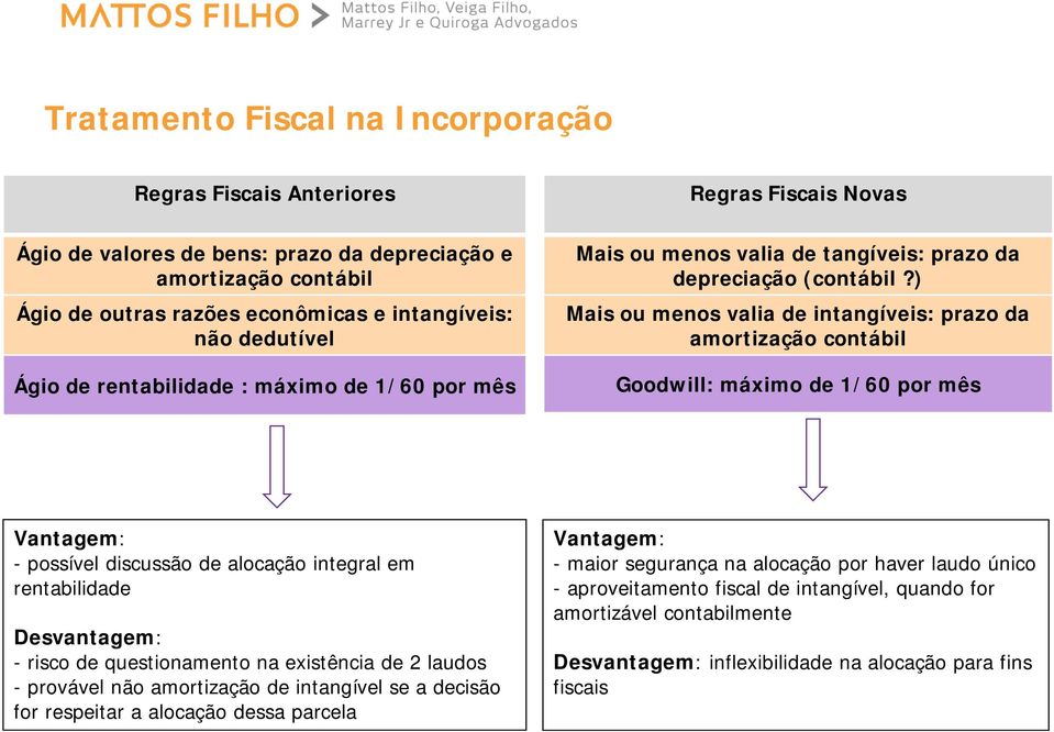 ) Mais ou menos valia de intangíveis: prazo da amortização contábil Goodwill: máximo de 1/60 por mês Vantagem: - possível discussão de alocação integral em rentabilidade Desvantagem: - risco de