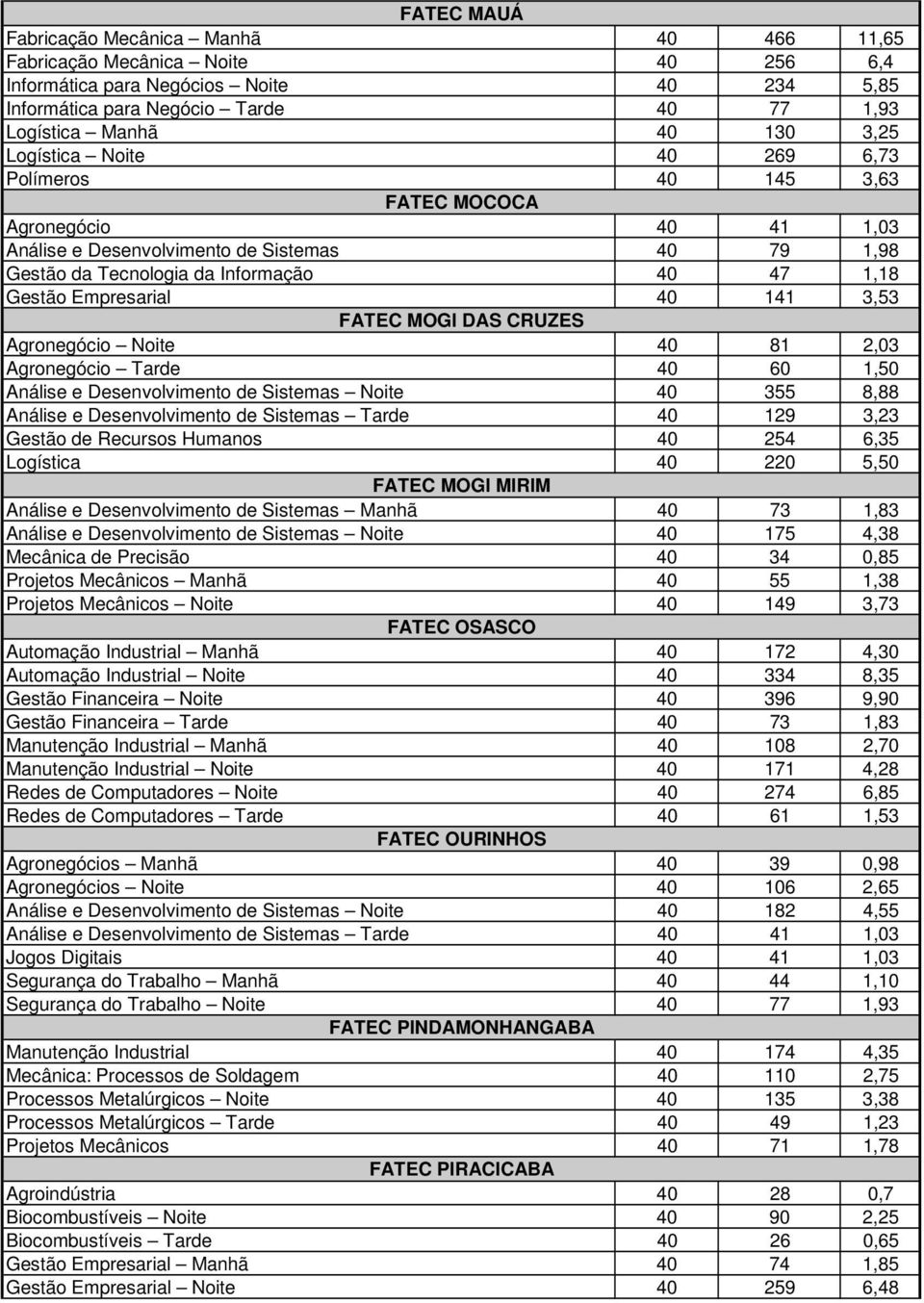 Empresarial 40 141 3,53 FATEC MOGI DAS CRUZES Agronegócio Noite 40 81 2,03 Agronegócio Tarde 40 60 1,50 Análise e Desenvolvimento de Sistemas Noite 40 355 8,88 Análise e Desenvolvimento de Sistemas