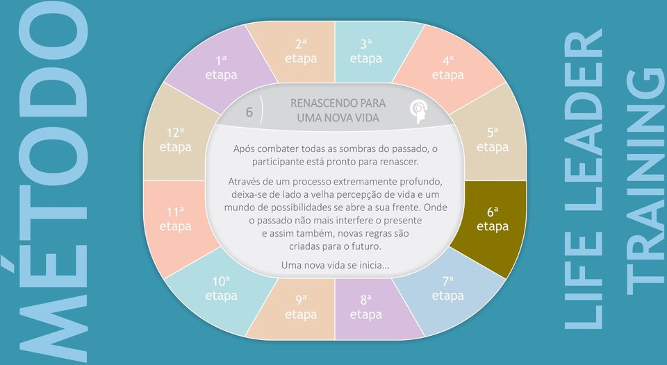 Através de um processo extremamente profundo, deixa-se de lado a velha percepção de vida e um