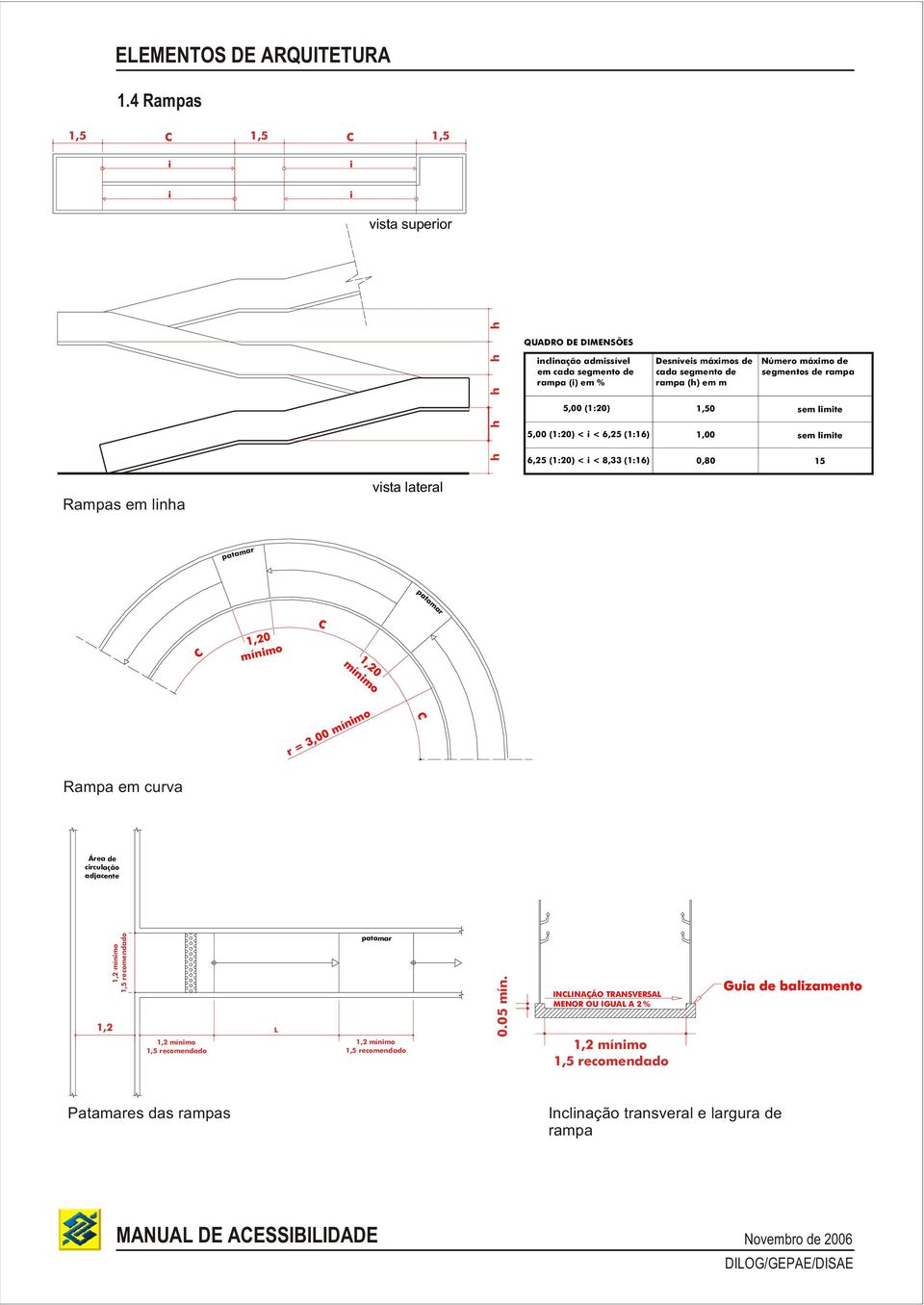 Número máximo de segmentos de rampa 5,00 (1:20) 1,50 sem limite h 5,00 (1:20) < i < 6,25 (1:16) 1,00 sem limite h 6,25 (1:20) < i < 8,33 (1:16) 0,80 15 Rampas em linha vista lateral