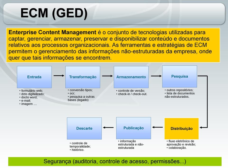 Entrada Transformação Armazenamento Pesquisa formulário web; dcto digitalizado; docto word; e-mail; imagem.