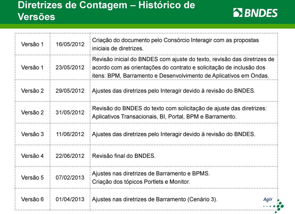 Ondas. Versão 2 29/05/2012 Ajustes das diretrizes pelo Interagir devido à revisão do BNDES.