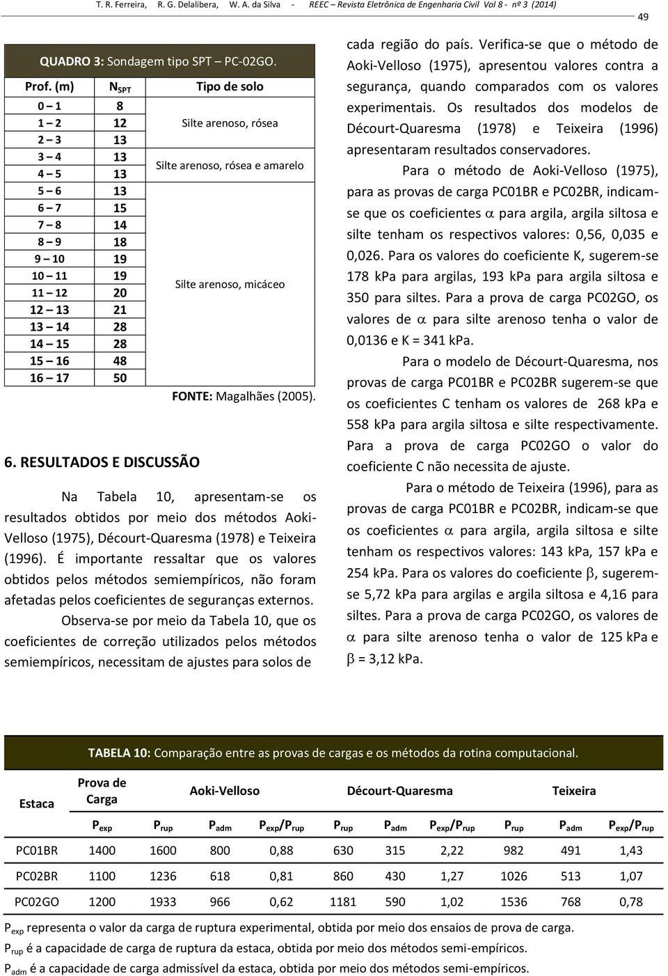 RESUTADOS E DISCUSSÃO Silte arenoso, rósea Silte arenoso, rósea e amarelo Silte arenoso, micáceo FONTE: Magalhães (2005).