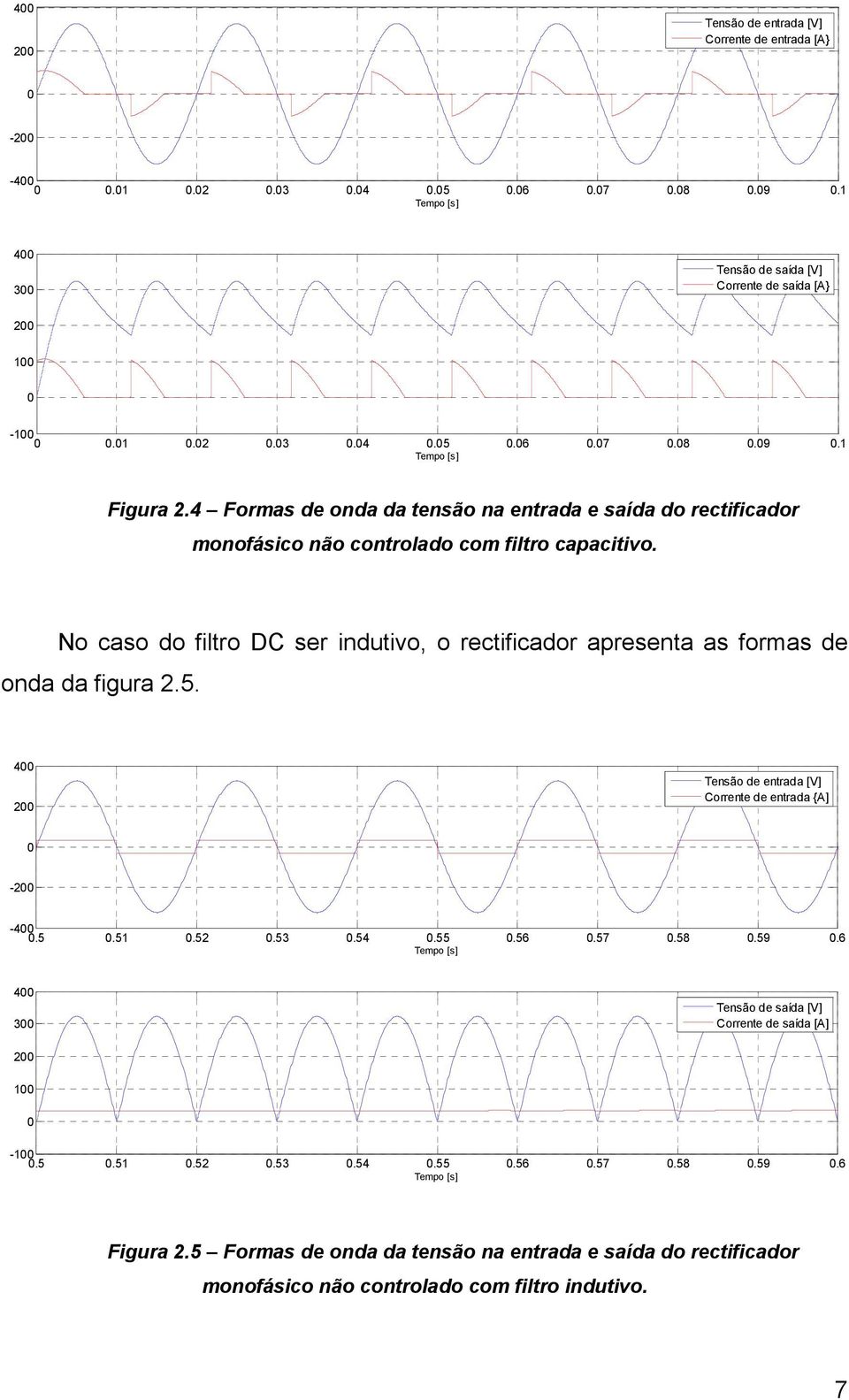 No caso do filtro DC ser indutivo, o rectificador apresenta as formas de onda da figura 2.5. 400 200 Tensão de entrada [V] Corrente de entrada {A] 0-200 -400 0.5 0.51 0.52 0.53 0.54 0.55 0.56 0.57 0.