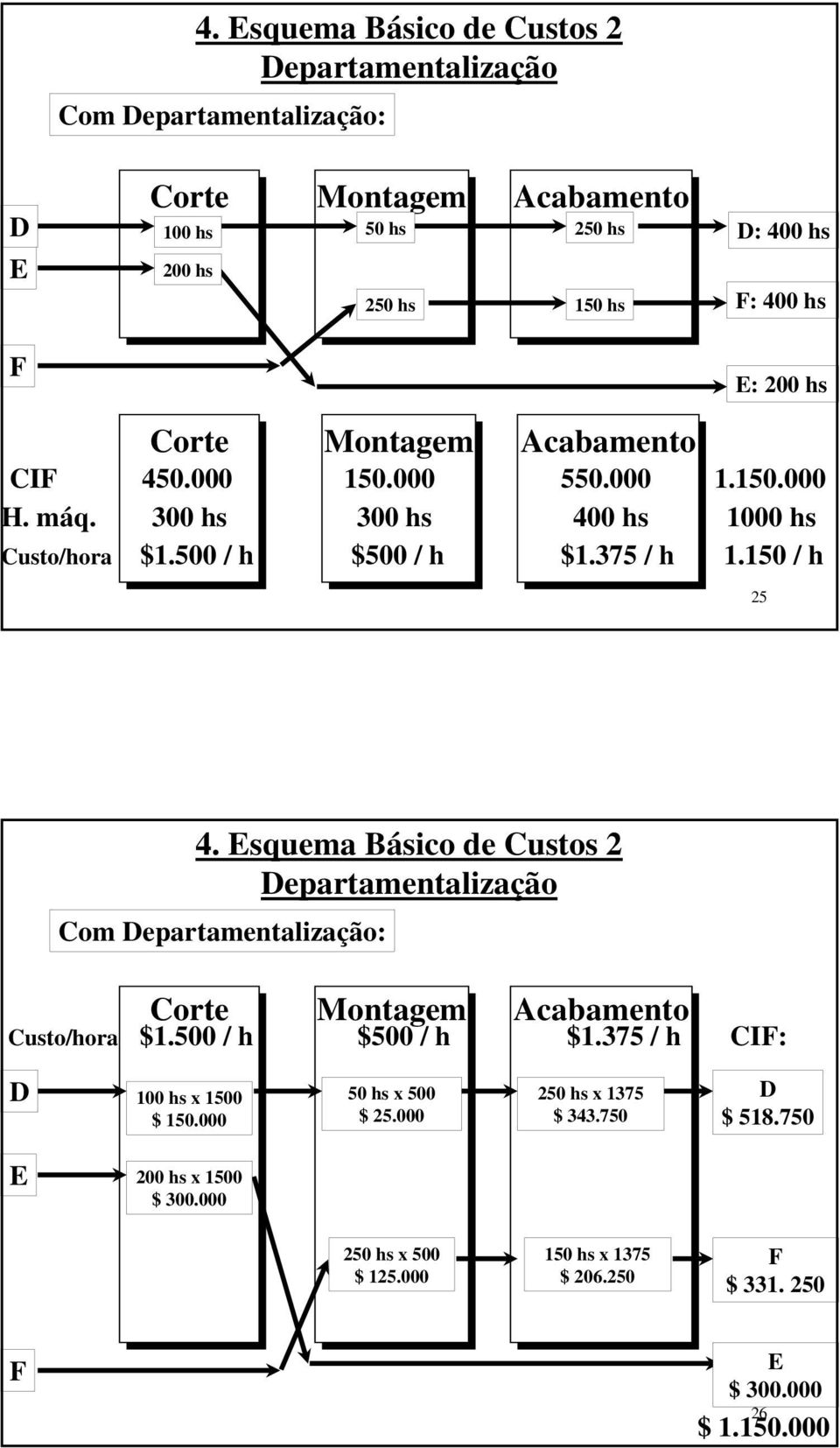 Corte Montagem Acabamento CIF 450.000 150.000 550.000 1.150.000 H. máq. 300 hs 300 hs 400 hs 1000 hs Custo/hora $1.500 / h $500 / h $1.375 / h 1.150 / h 25 4.