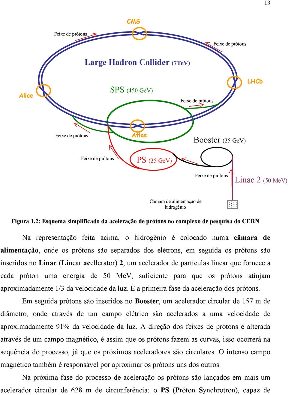 2: Esquema simplificado da aceleração de prótons no complexo de pesquisa do CERN Na representação feita acima, o hidrogênio é colocado numa câmara de alimentação, onde os prótons são separados dos