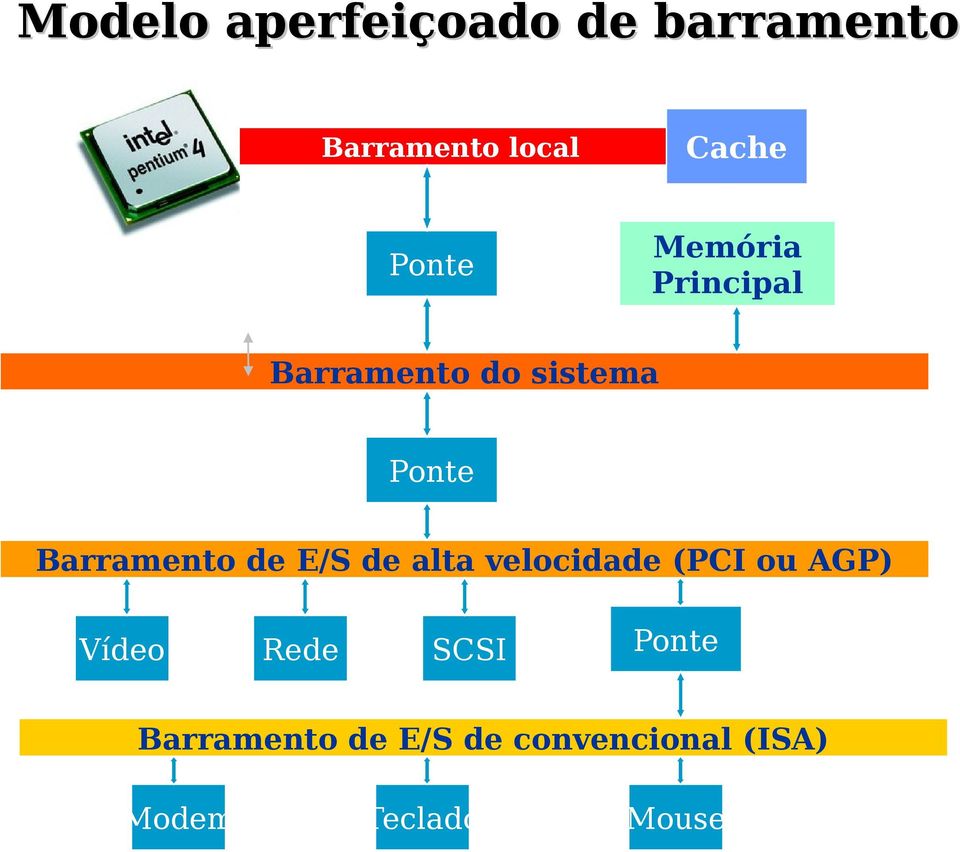 Barramento de E/S de alta velocidade (PCI ou AGP) Vídeo Rede